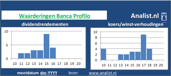 dividendrendement/><BR><p>Het Italiaanse bedrijf  betaalde in de voorbije vijf jaar geen dividenden uit. </p></p><p class=